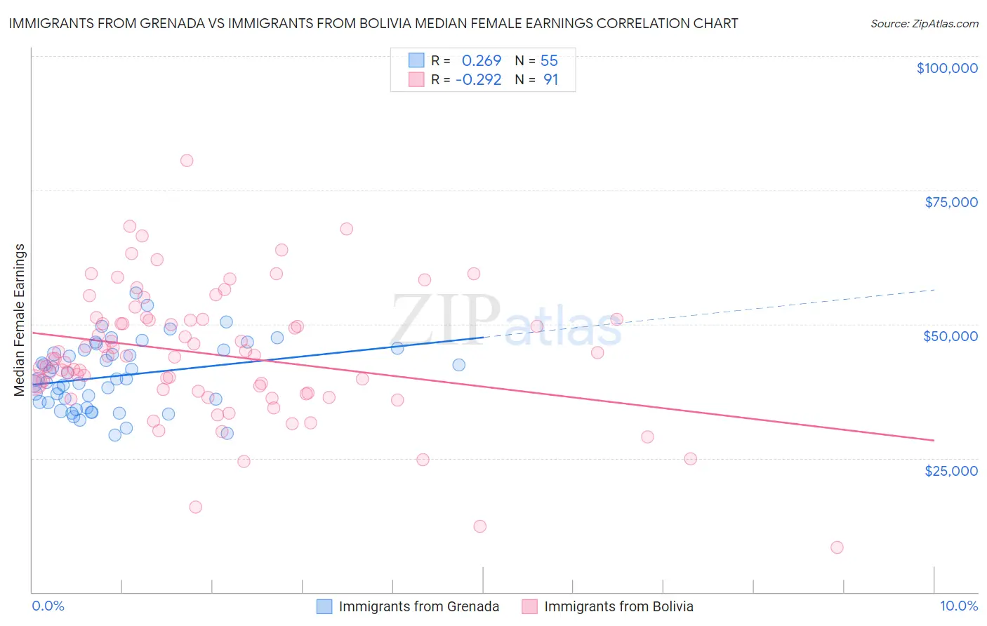 Immigrants from Grenada vs Immigrants from Bolivia Median Female Earnings