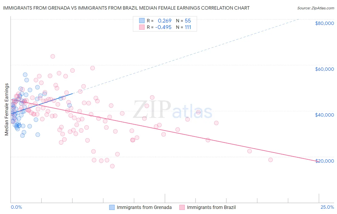 Immigrants from Grenada vs Immigrants from Brazil Median Female Earnings