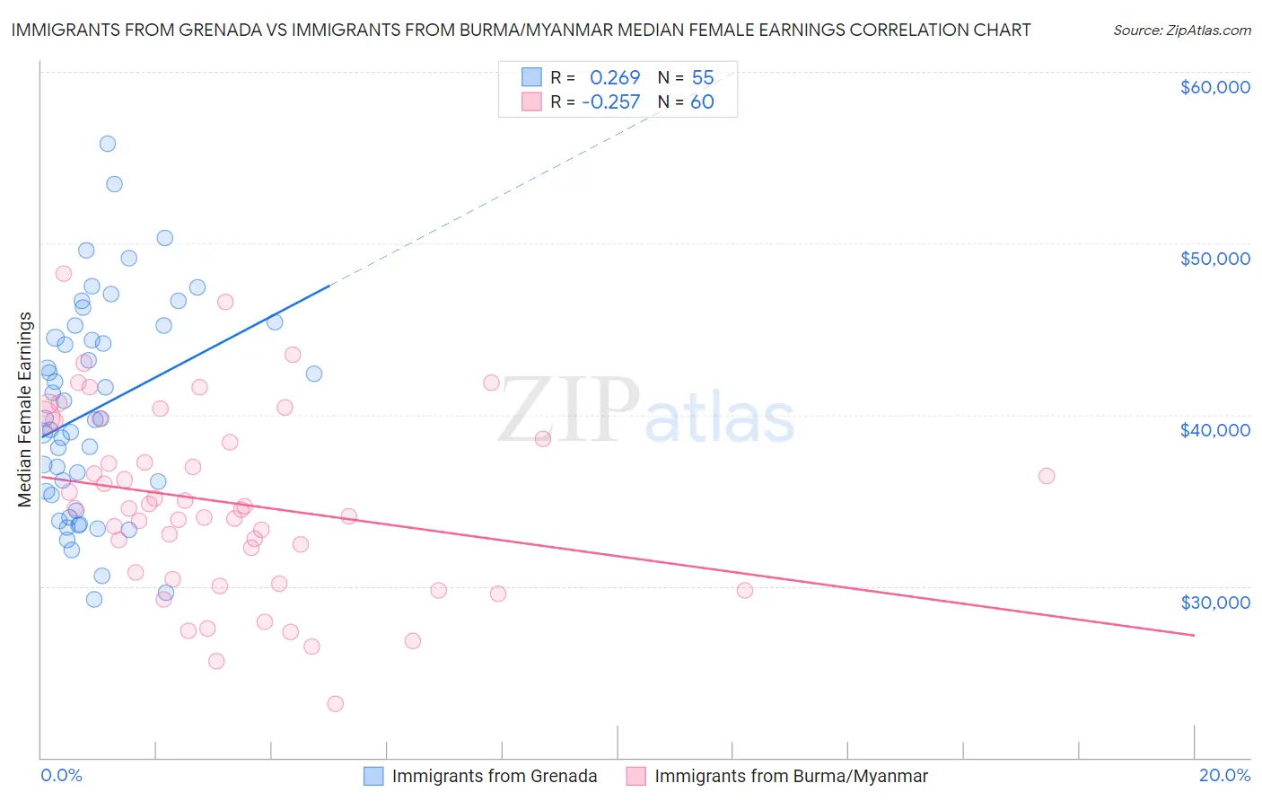 Immigrants from Grenada vs Immigrants from Burma/Myanmar Median Female Earnings