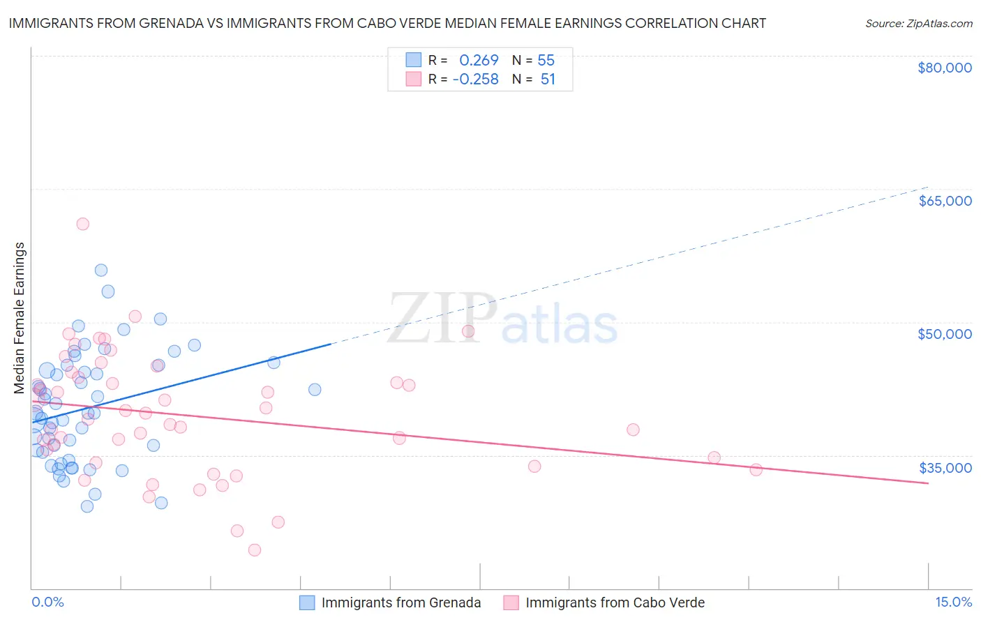 Immigrants from Grenada vs Immigrants from Cabo Verde Median Female Earnings