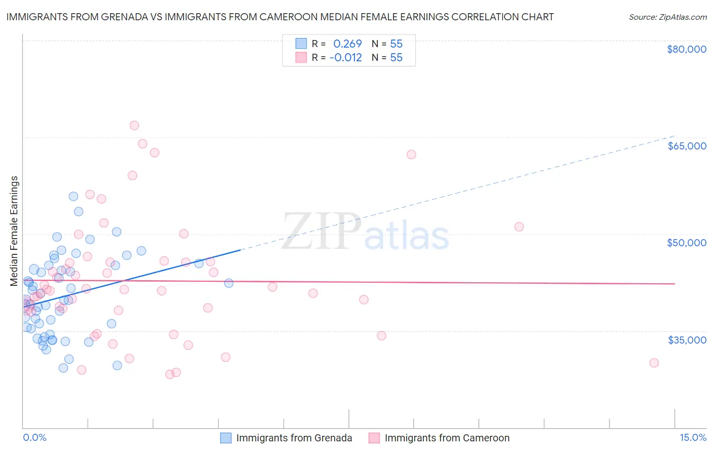 Immigrants from Grenada vs Immigrants from Cameroon Median Female Earnings