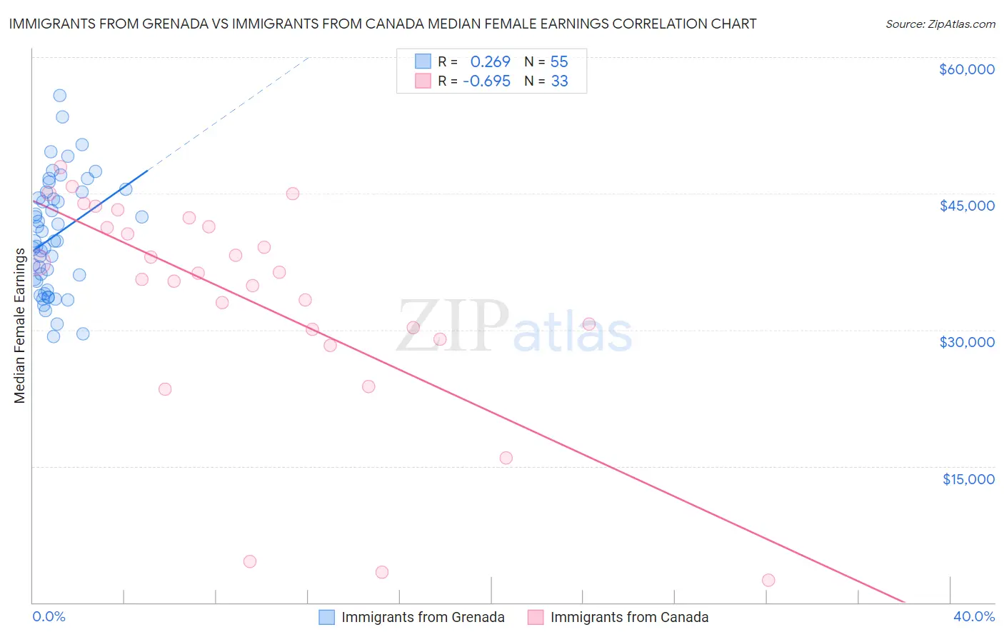 Immigrants from Grenada vs Immigrants from Canada Median Female Earnings