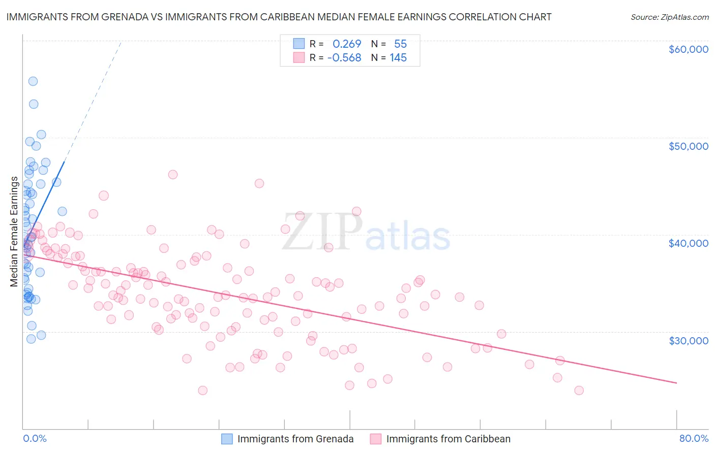 Immigrants from Grenada vs Immigrants from Caribbean Median Female Earnings