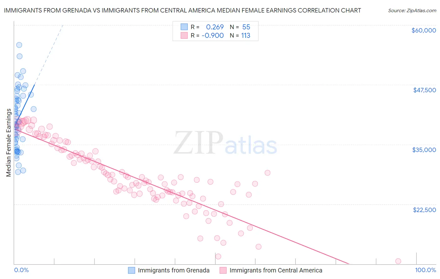 Immigrants from Grenada vs Immigrants from Central America Median Female Earnings