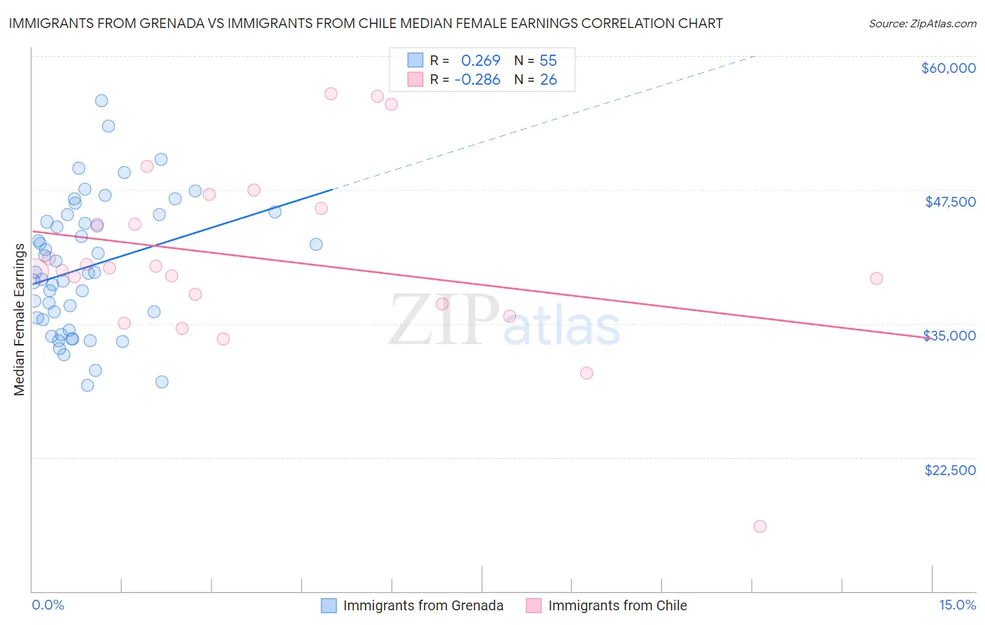 Immigrants from Grenada vs Immigrants from Chile Median Female Earnings