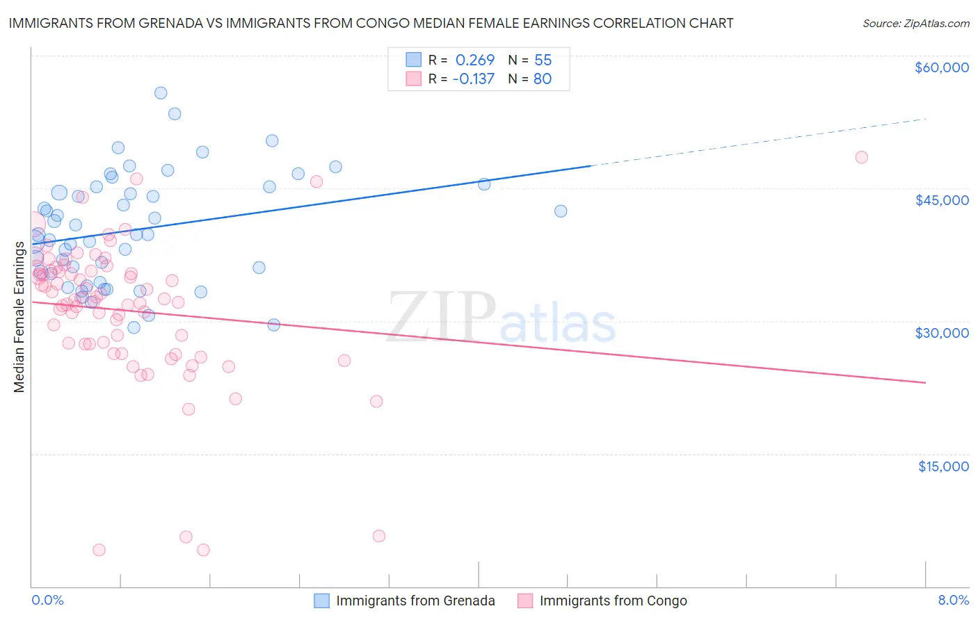 Immigrants from Grenada vs Immigrants from Congo Median Female Earnings
