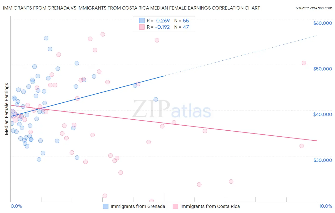 Immigrants from Grenada vs Immigrants from Costa Rica Median Female Earnings