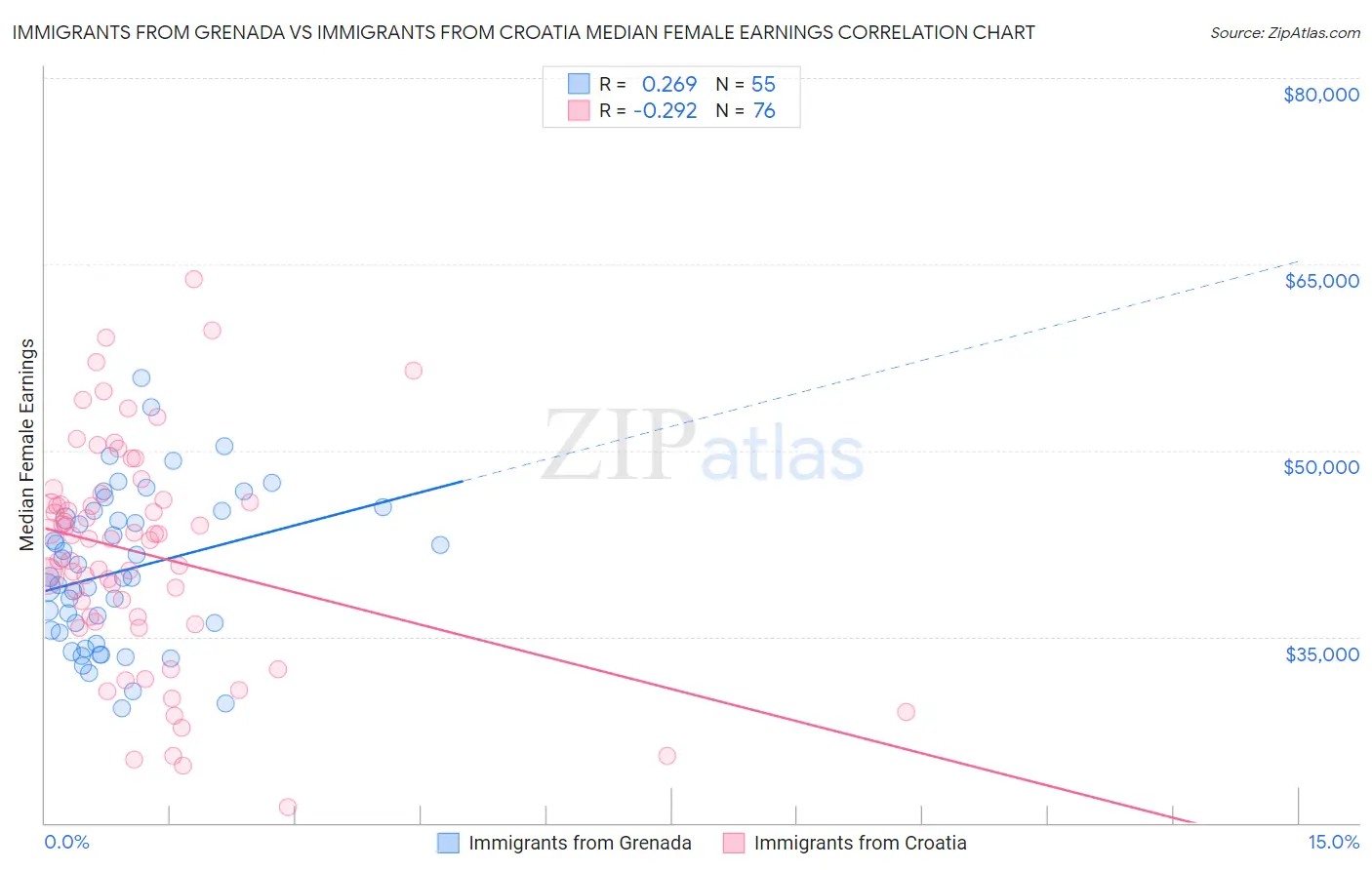 Immigrants from Grenada vs Immigrants from Croatia Median Female Earnings