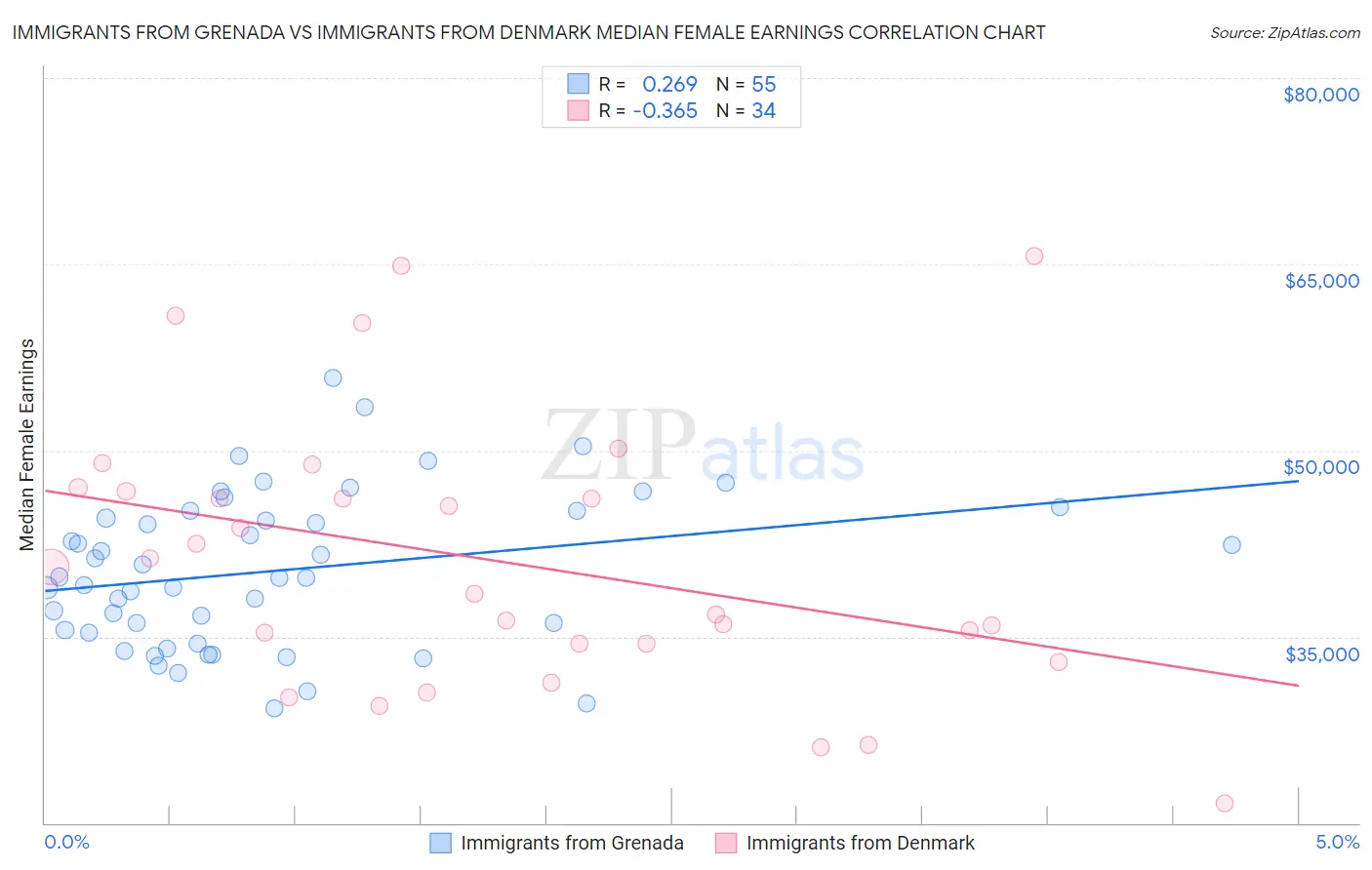 Immigrants from Grenada vs Immigrants from Denmark Median Female Earnings