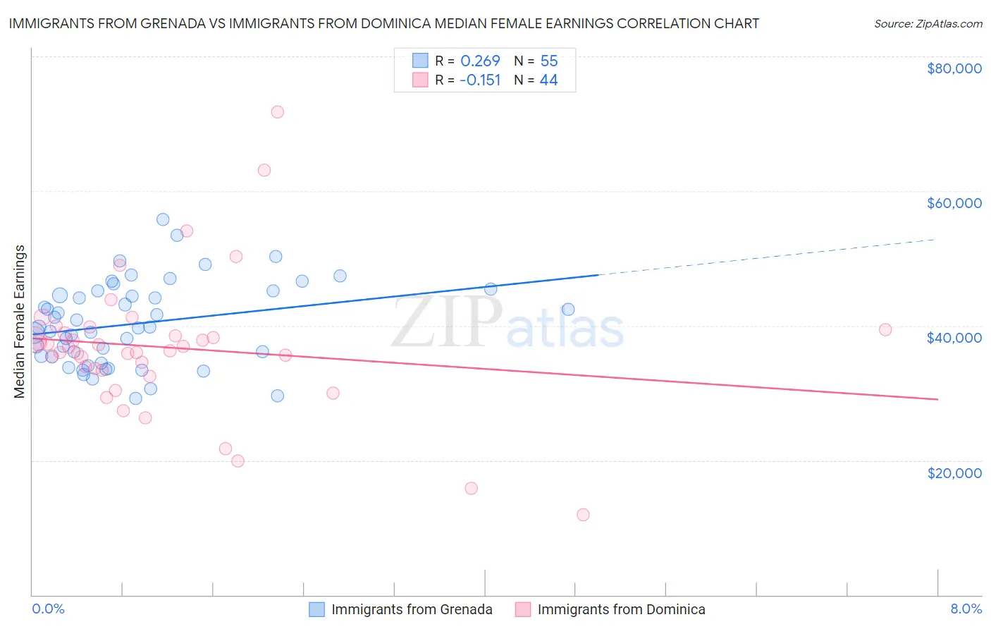 Immigrants from Grenada vs Immigrants from Dominica Median Female Earnings