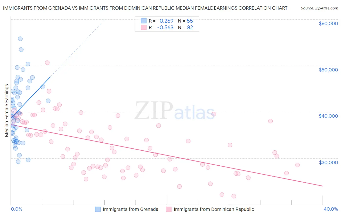 Immigrants from Grenada vs Immigrants from Dominican Republic Median Female Earnings