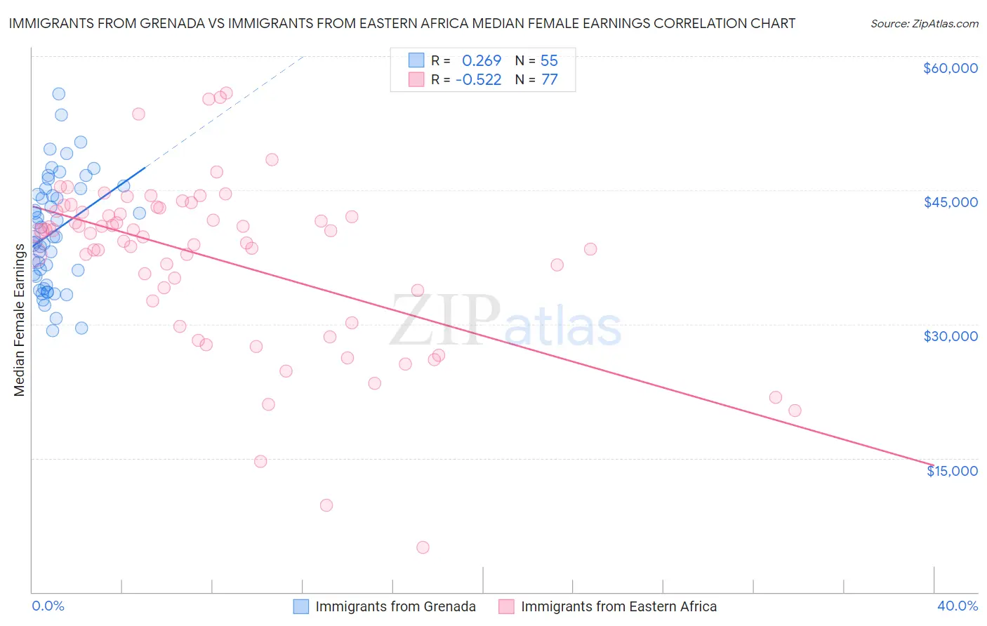 Immigrants from Grenada vs Immigrants from Eastern Africa Median Female Earnings