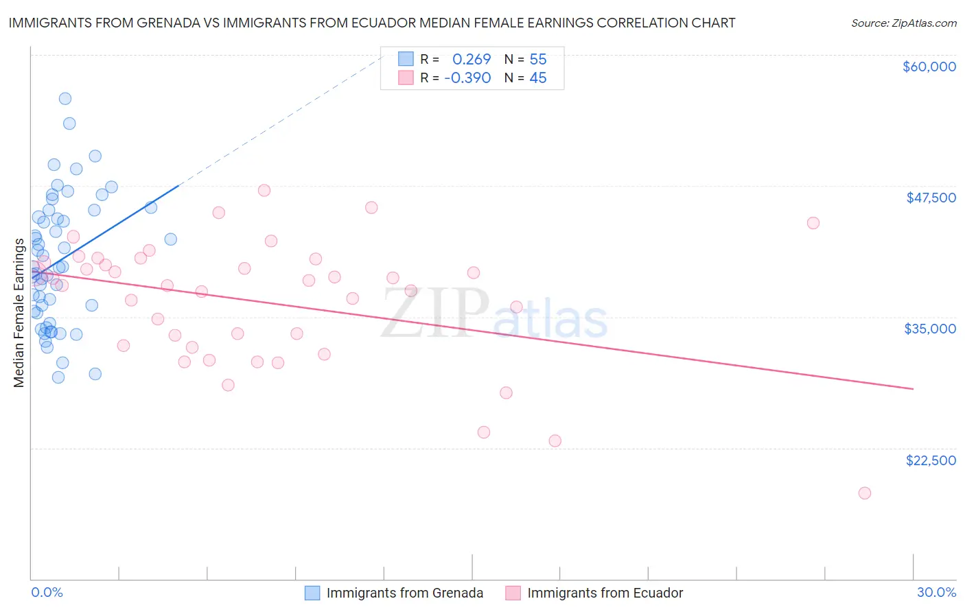 Immigrants from Grenada vs Immigrants from Ecuador Median Female Earnings