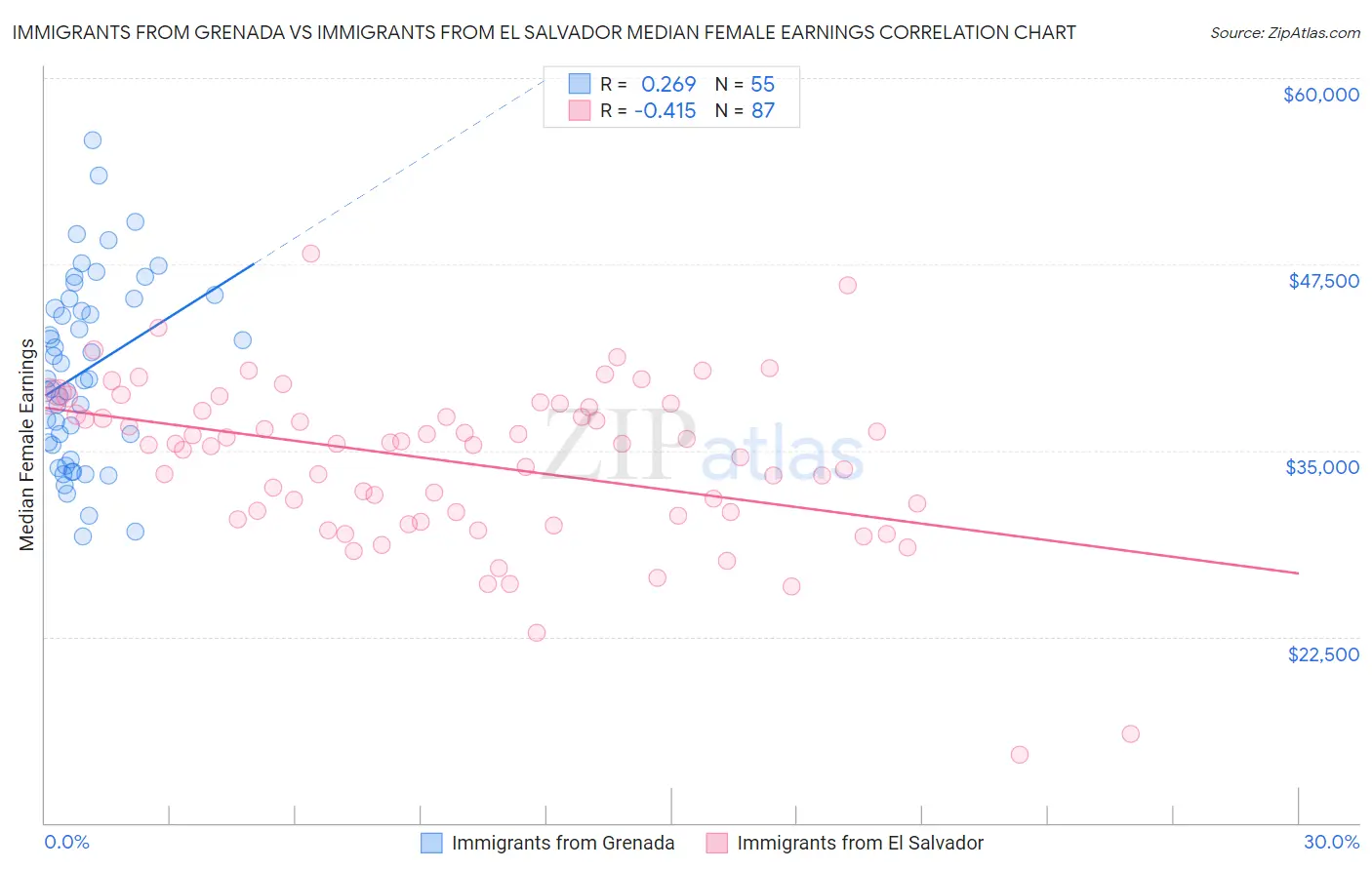 Immigrants from Grenada vs Immigrants from El Salvador Median Female Earnings