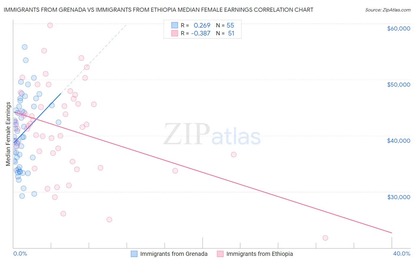 Immigrants from Grenada vs Immigrants from Ethiopia Median Female Earnings