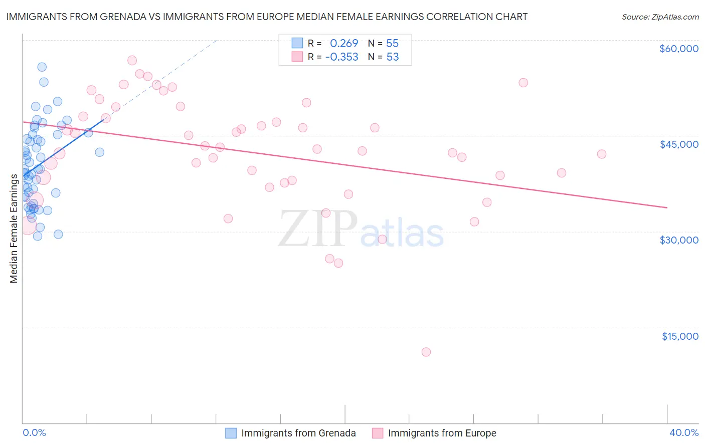 Immigrants from Grenada vs Immigrants from Europe Median Female Earnings