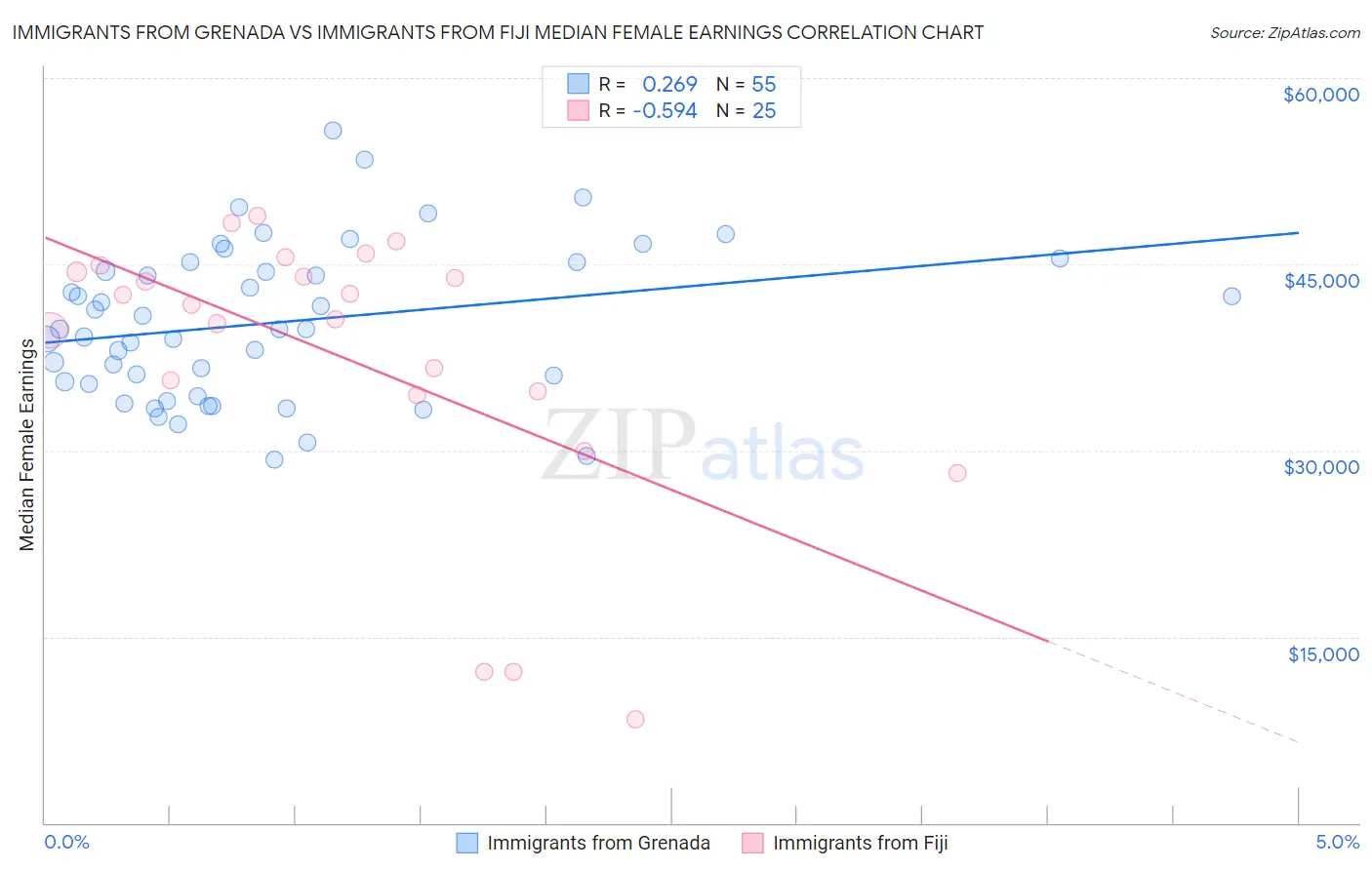 Immigrants from Grenada vs Immigrants from Fiji Median Female Earnings