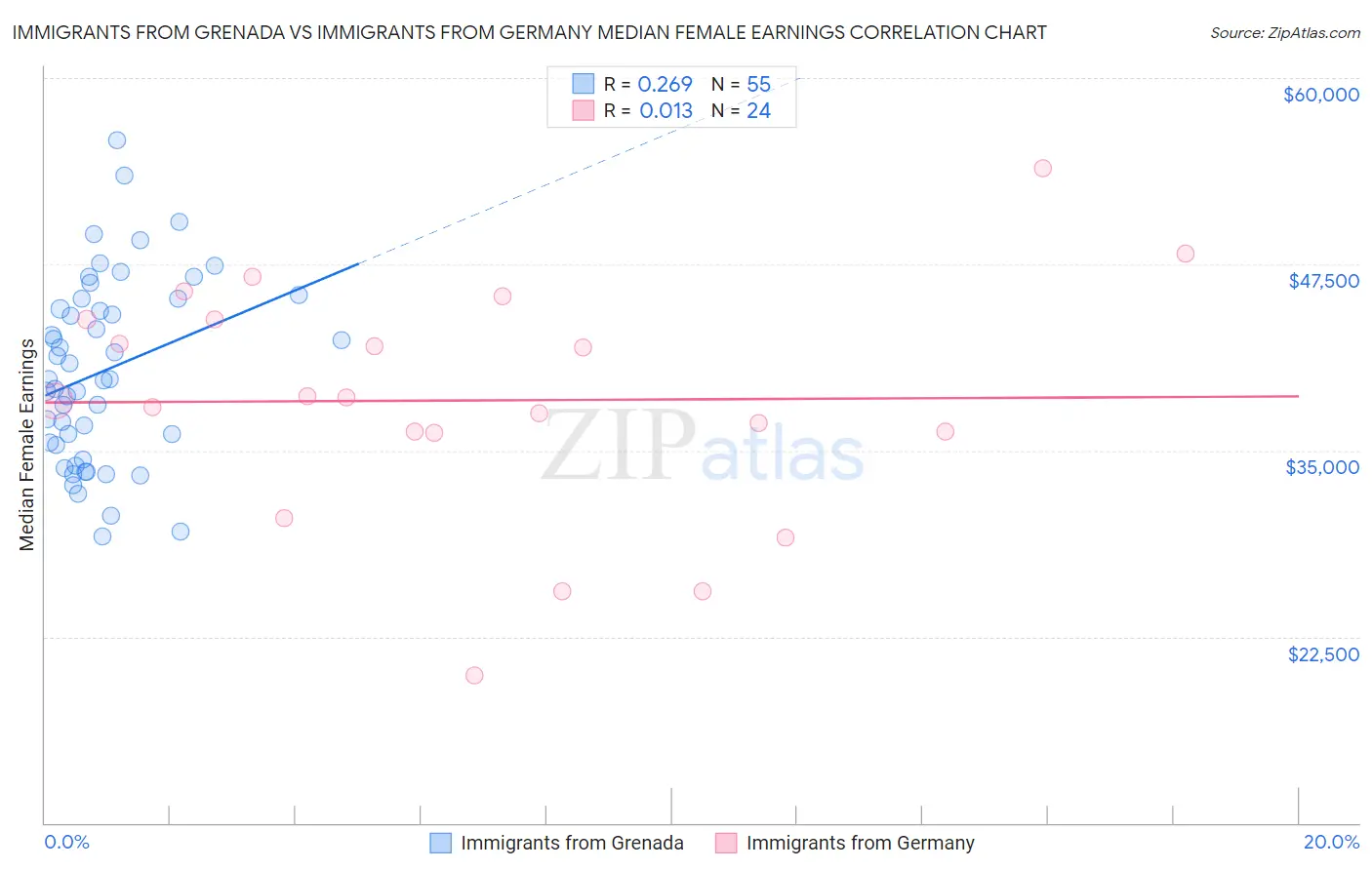 Immigrants from Grenada vs Immigrants from Germany Median Female Earnings