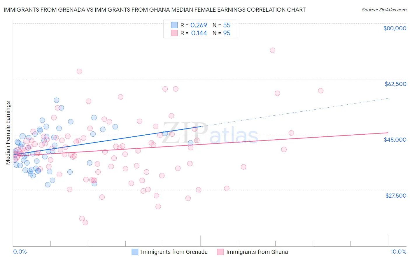 Immigrants from Grenada vs Immigrants from Ghana Median Female Earnings