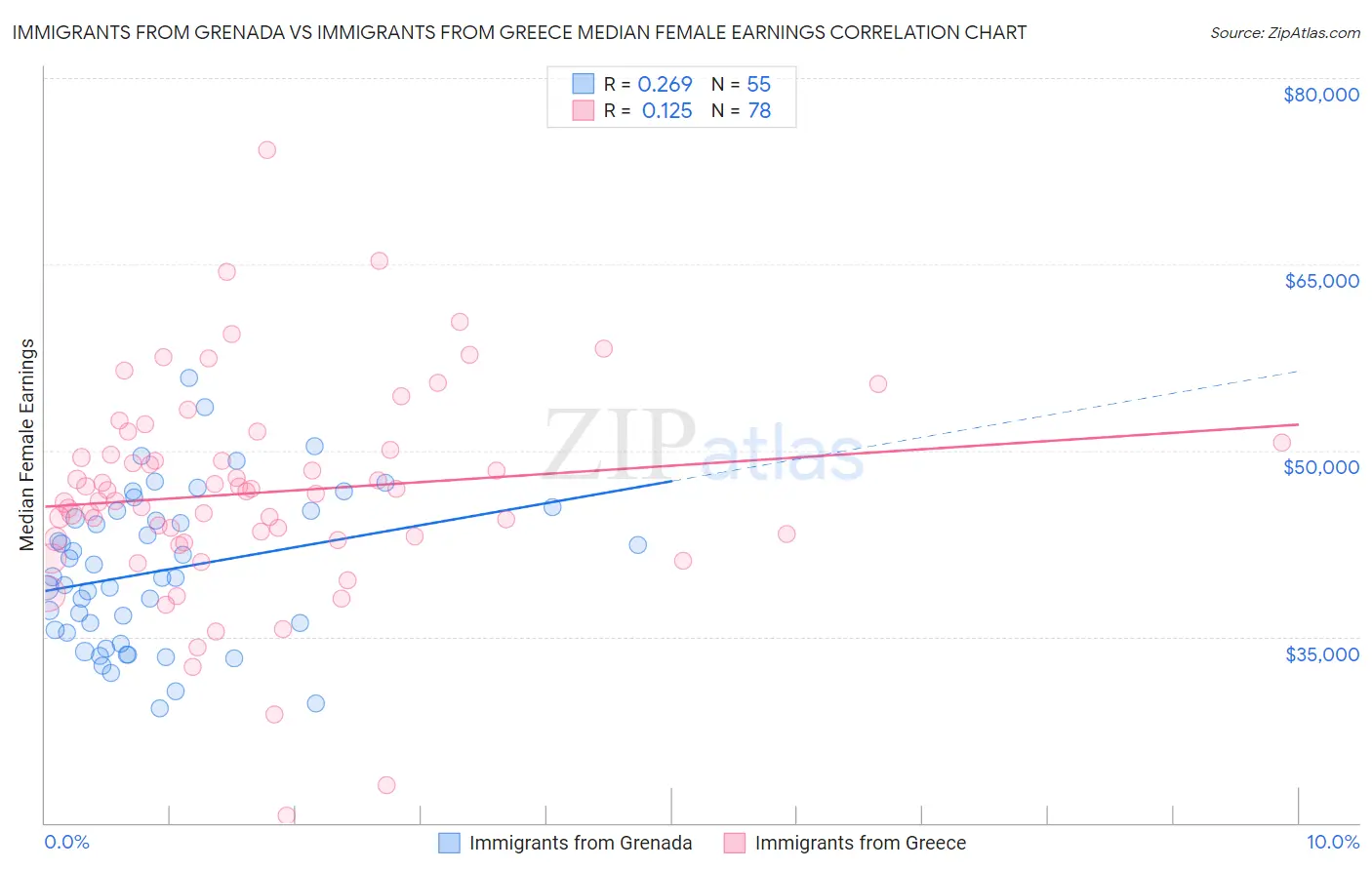 Immigrants from Grenada vs Immigrants from Greece Median Female Earnings