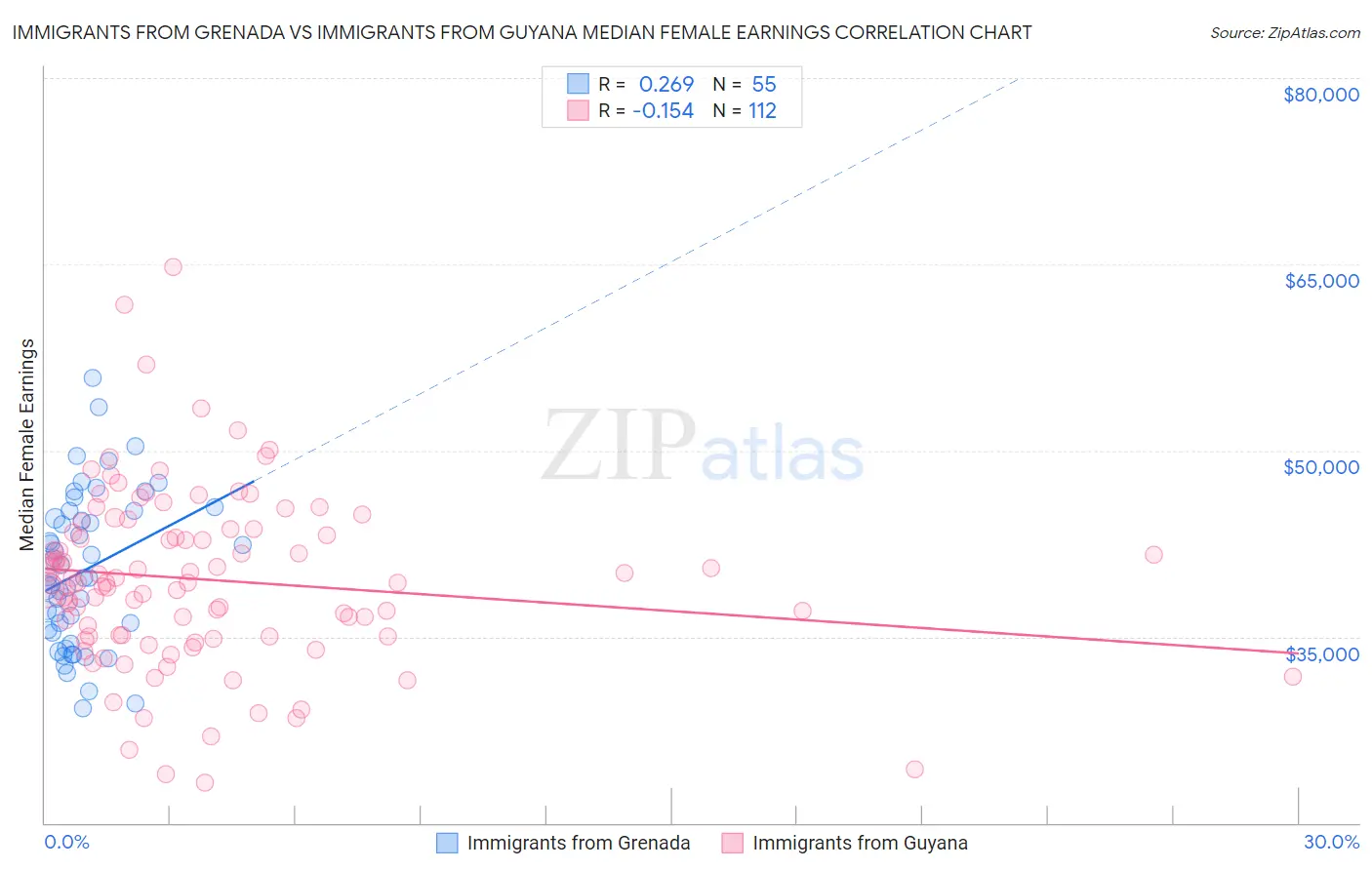 Immigrants from Grenada vs Immigrants from Guyana Median Female Earnings