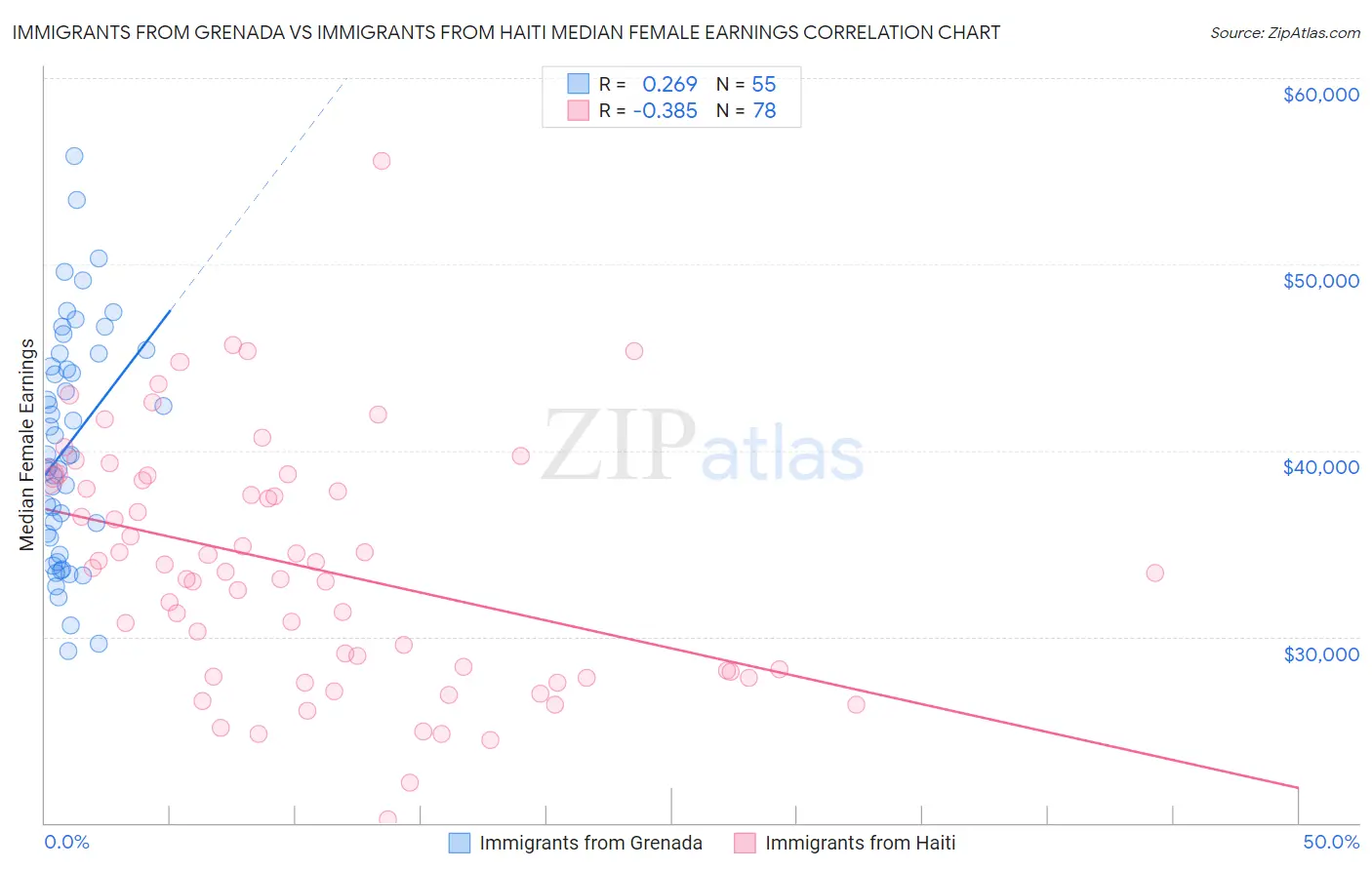 Immigrants from Grenada vs Immigrants from Haiti Median Female Earnings