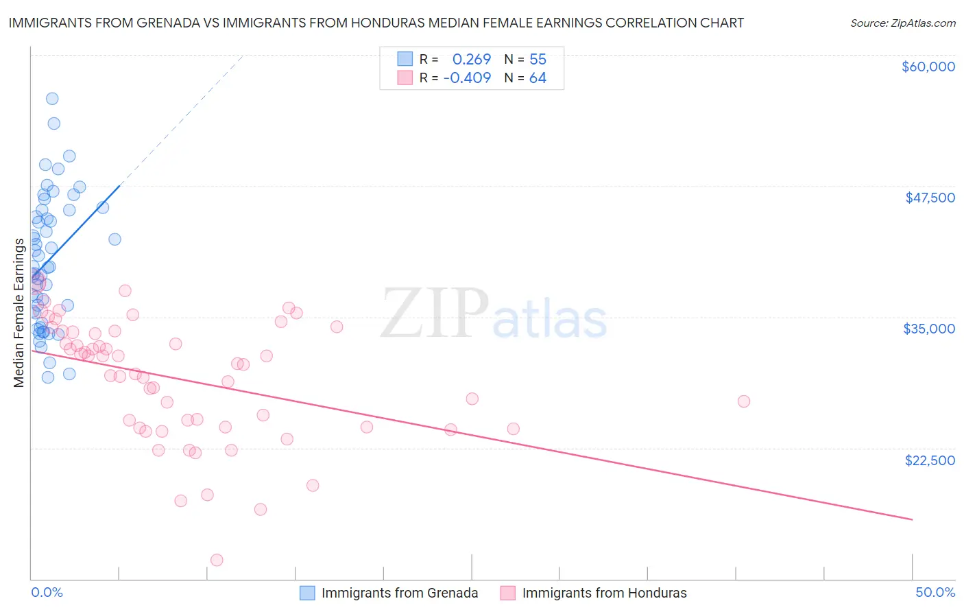Immigrants from Grenada vs Immigrants from Honduras Median Female Earnings