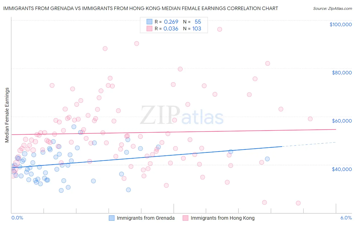 Immigrants from Grenada vs Immigrants from Hong Kong Median Female Earnings