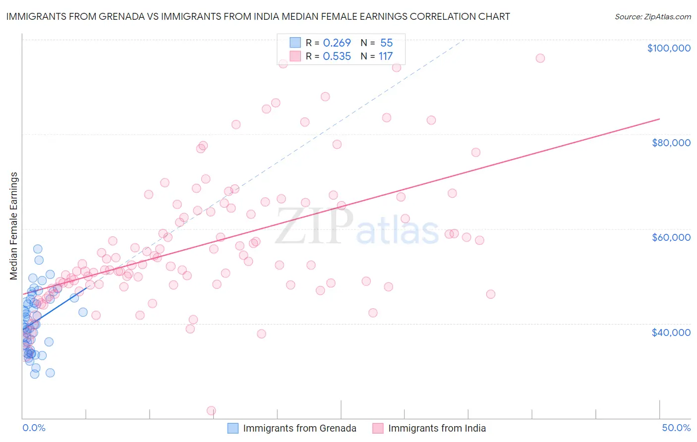 Immigrants from Grenada vs Immigrants from India Median Female Earnings