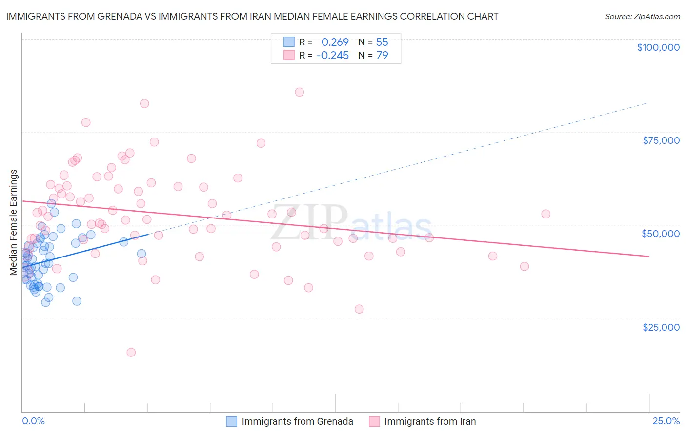 Immigrants from Grenada vs Immigrants from Iran Median Female Earnings