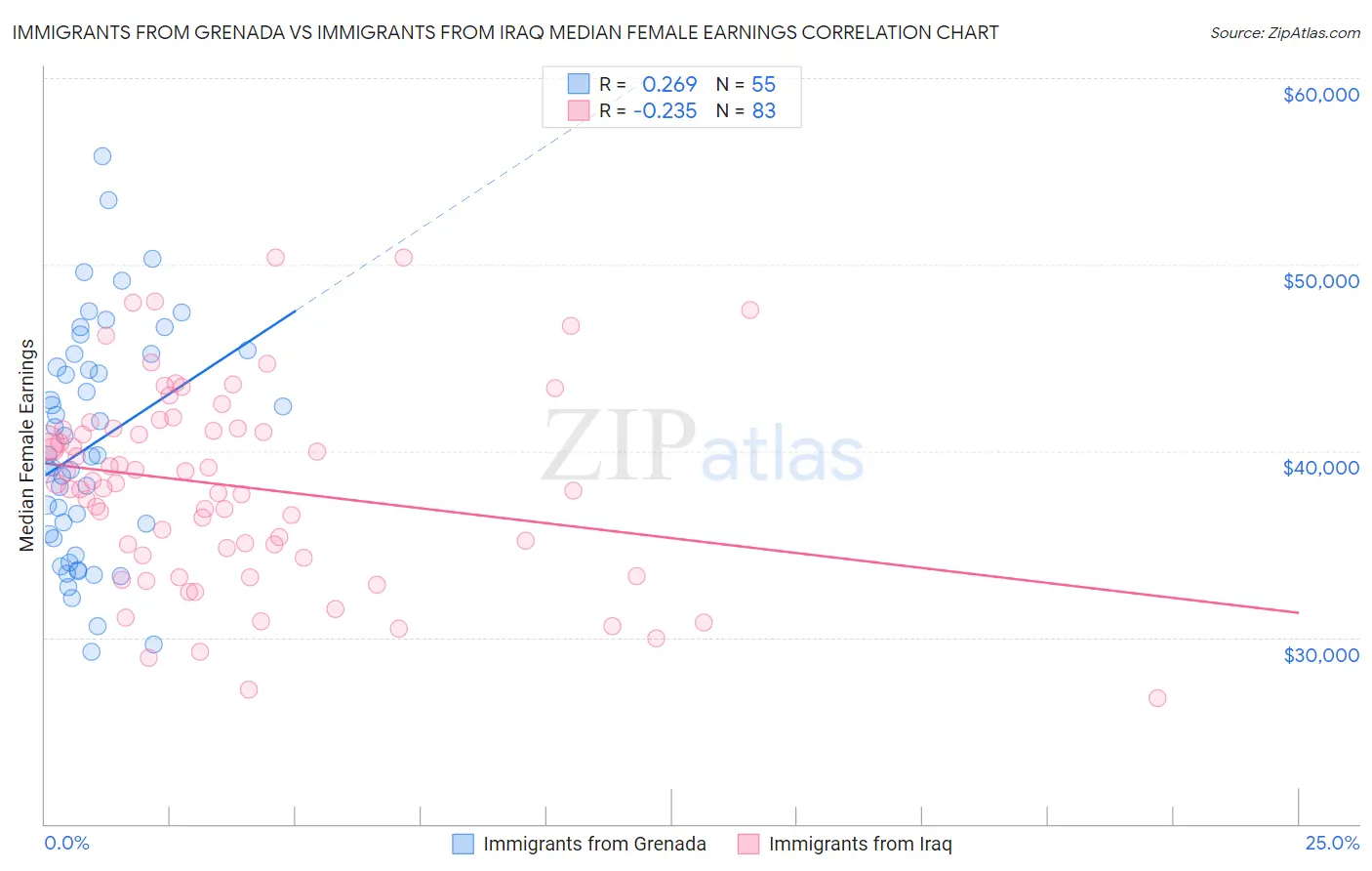 Immigrants from Grenada vs Immigrants from Iraq Median Female Earnings