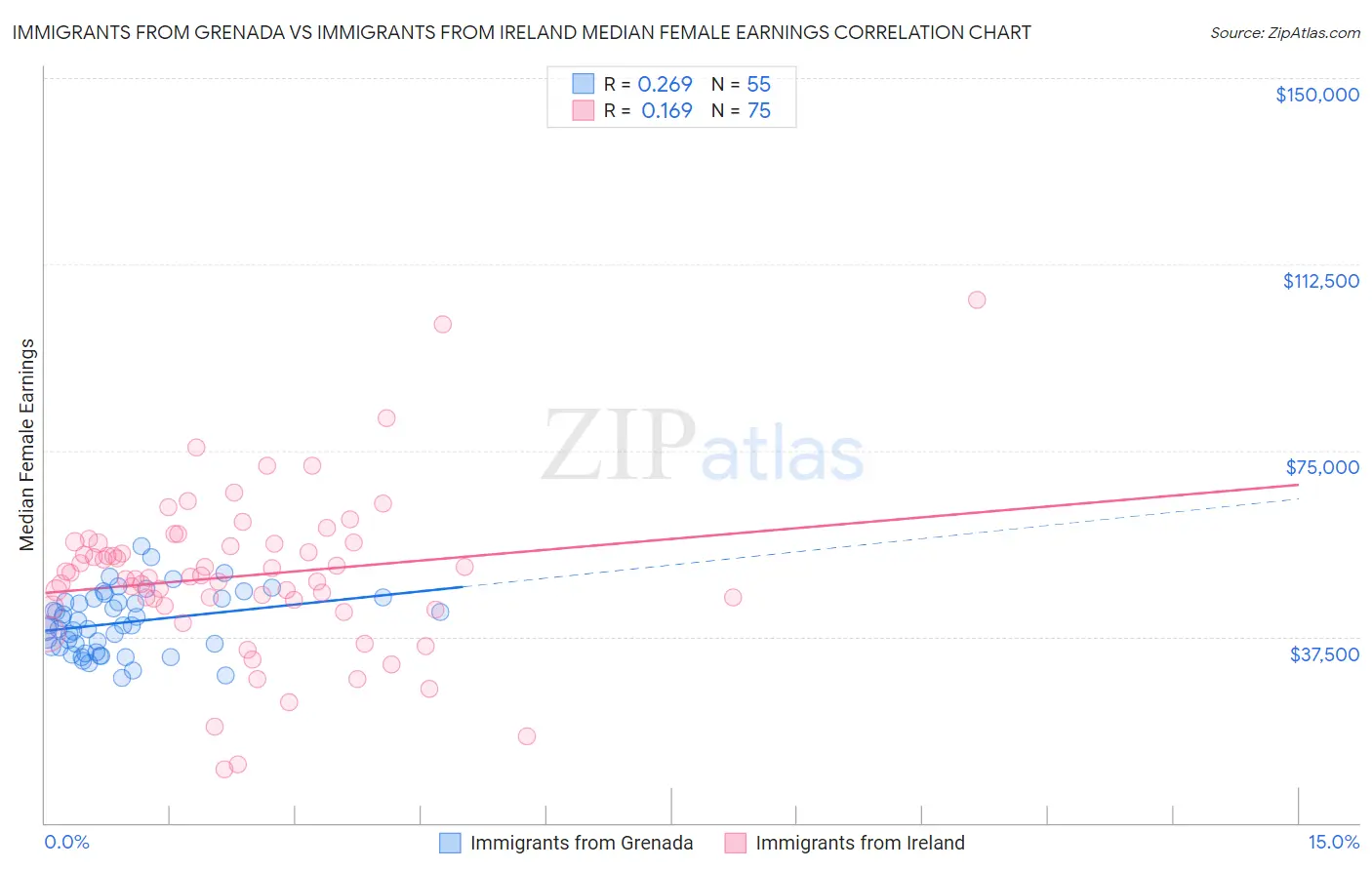 Immigrants from Grenada vs Immigrants from Ireland Median Female Earnings