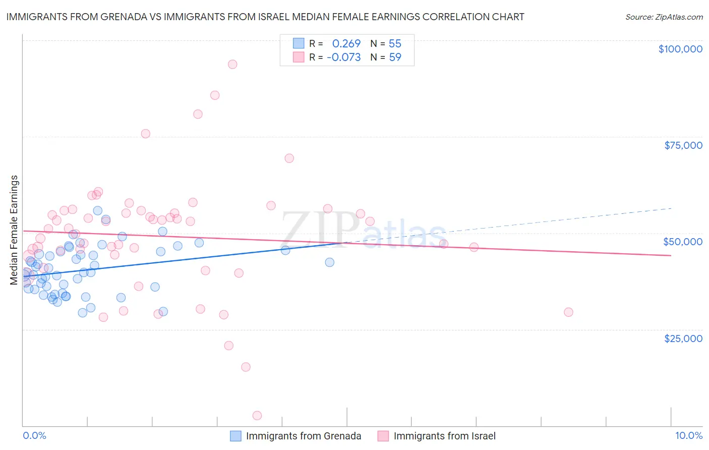 Immigrants from Grenada vs Immigrants from Israel Median Female Earnings