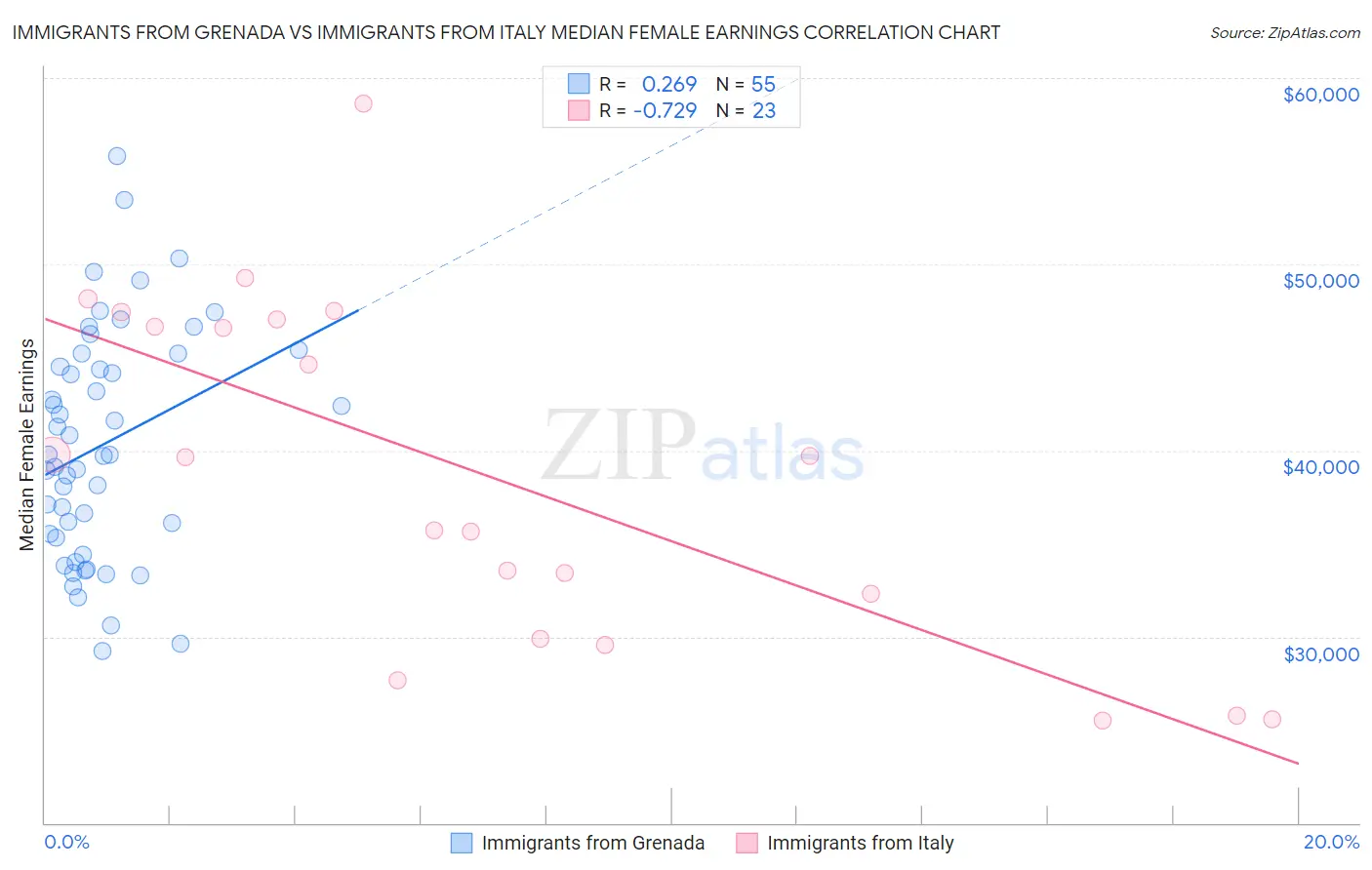 Immigrants from Grenada vs Immigrants from Italy Median Female Earnings