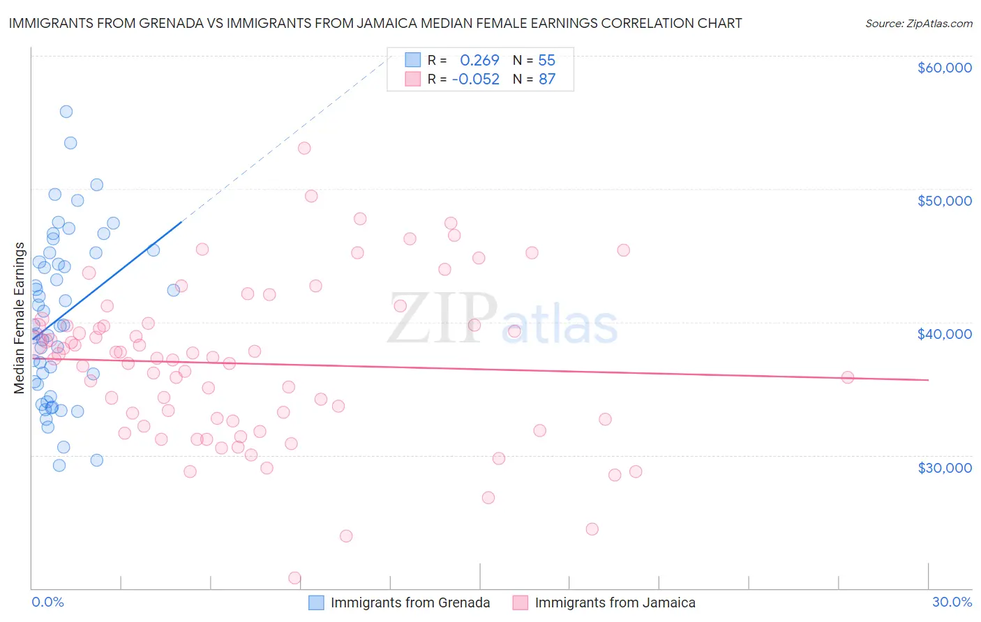 Immigrants from Grenada vs Immigrants from Jamaica Median Female Earnings