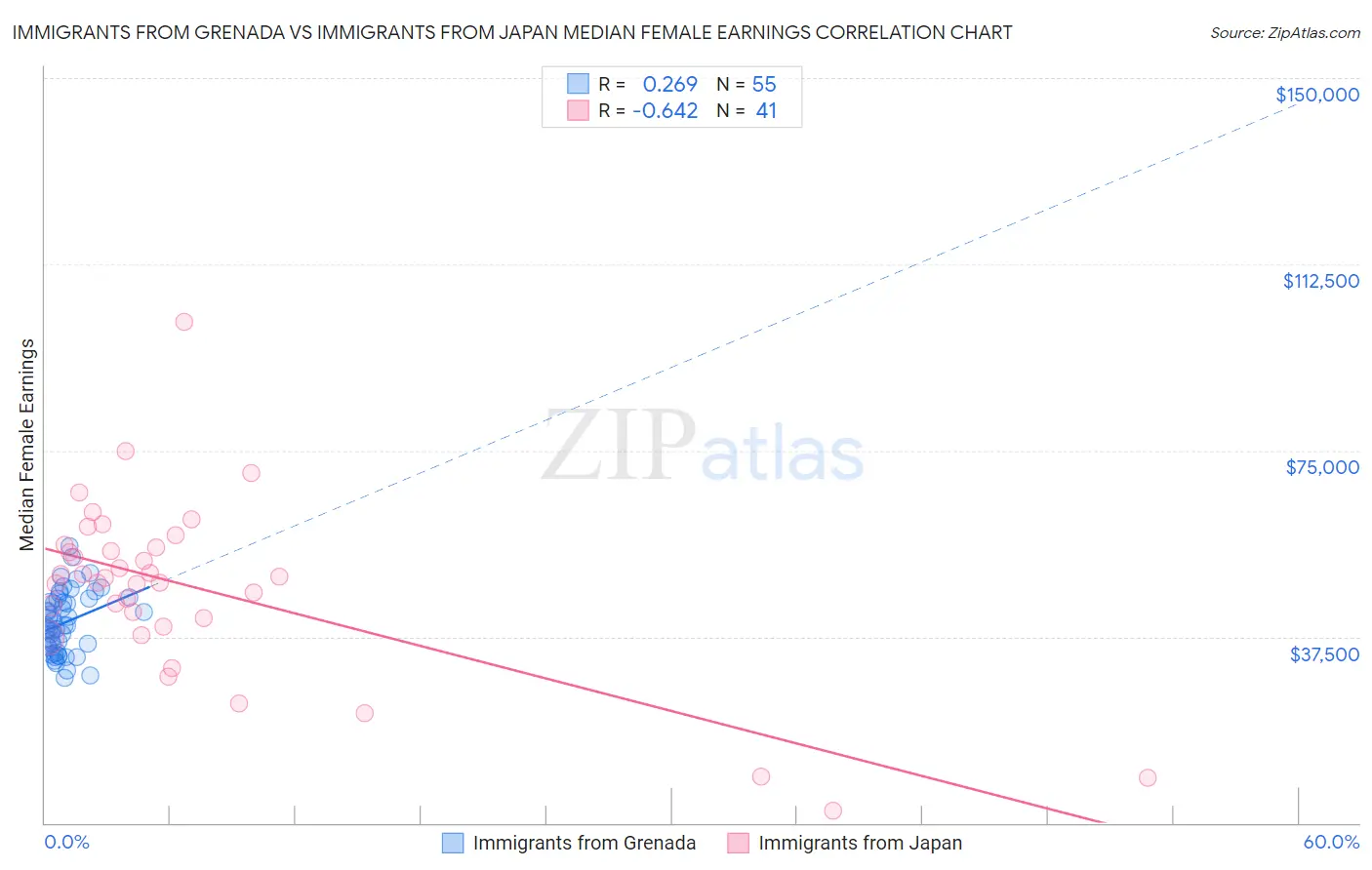 Immigrants from Grenada vs Immigrants from Japan Median Female Earnings