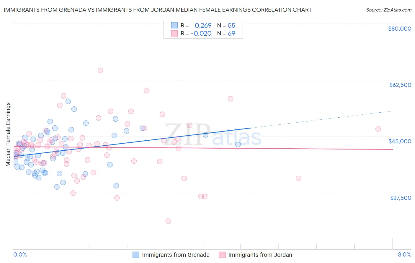 Immigrants from Grenada vs Immigrants from Jordan Median Female Earnings