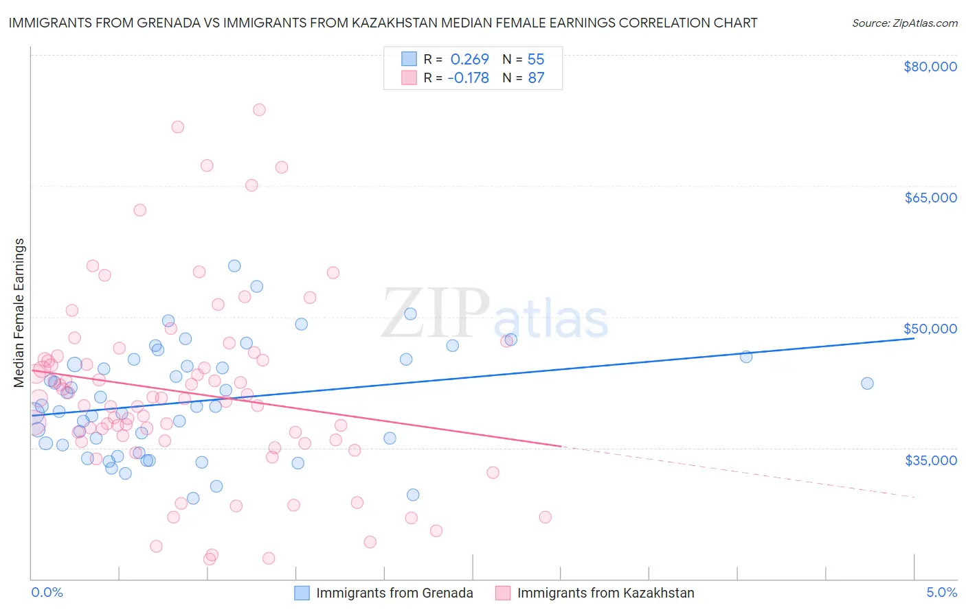 Immigrants from Grenada vs Immigrants from Kazakhstan Median Female Earnings