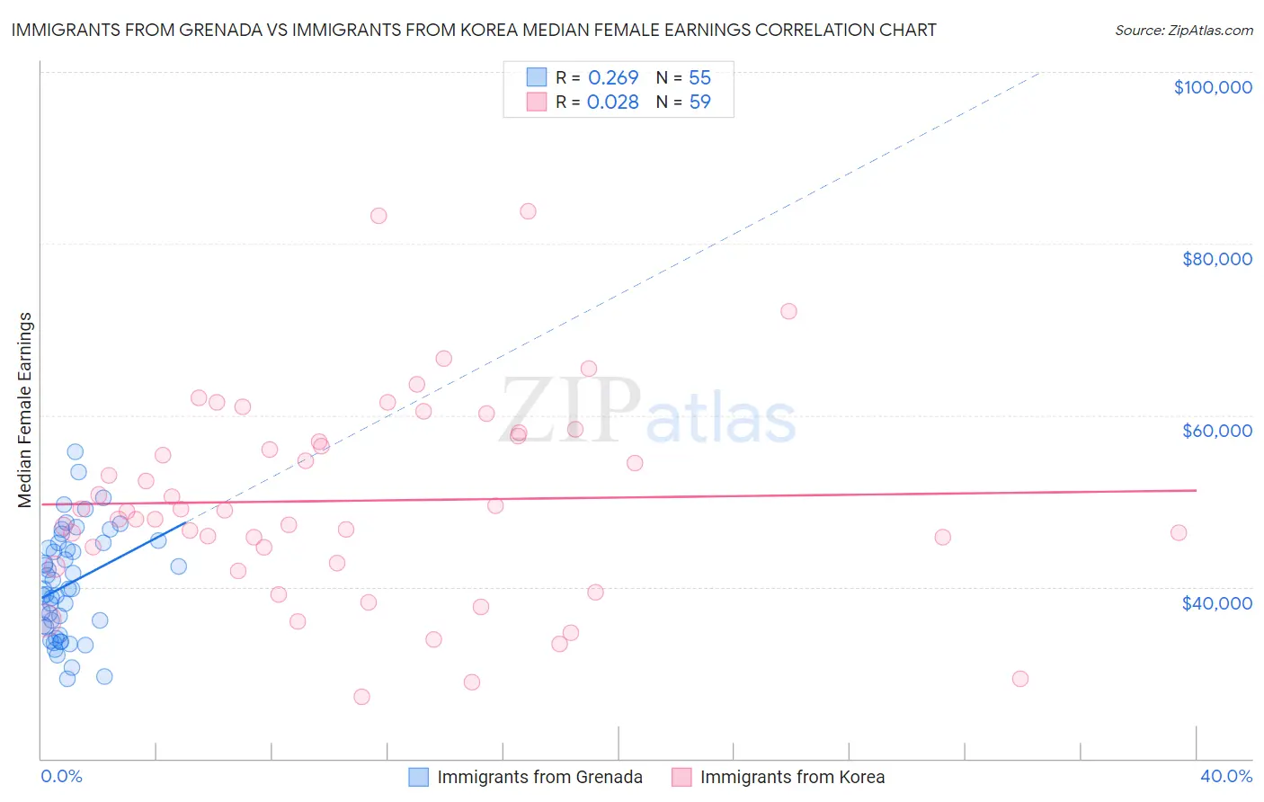 Immigrants from Grenada vs Immigrants from Korea Median Female Earnings