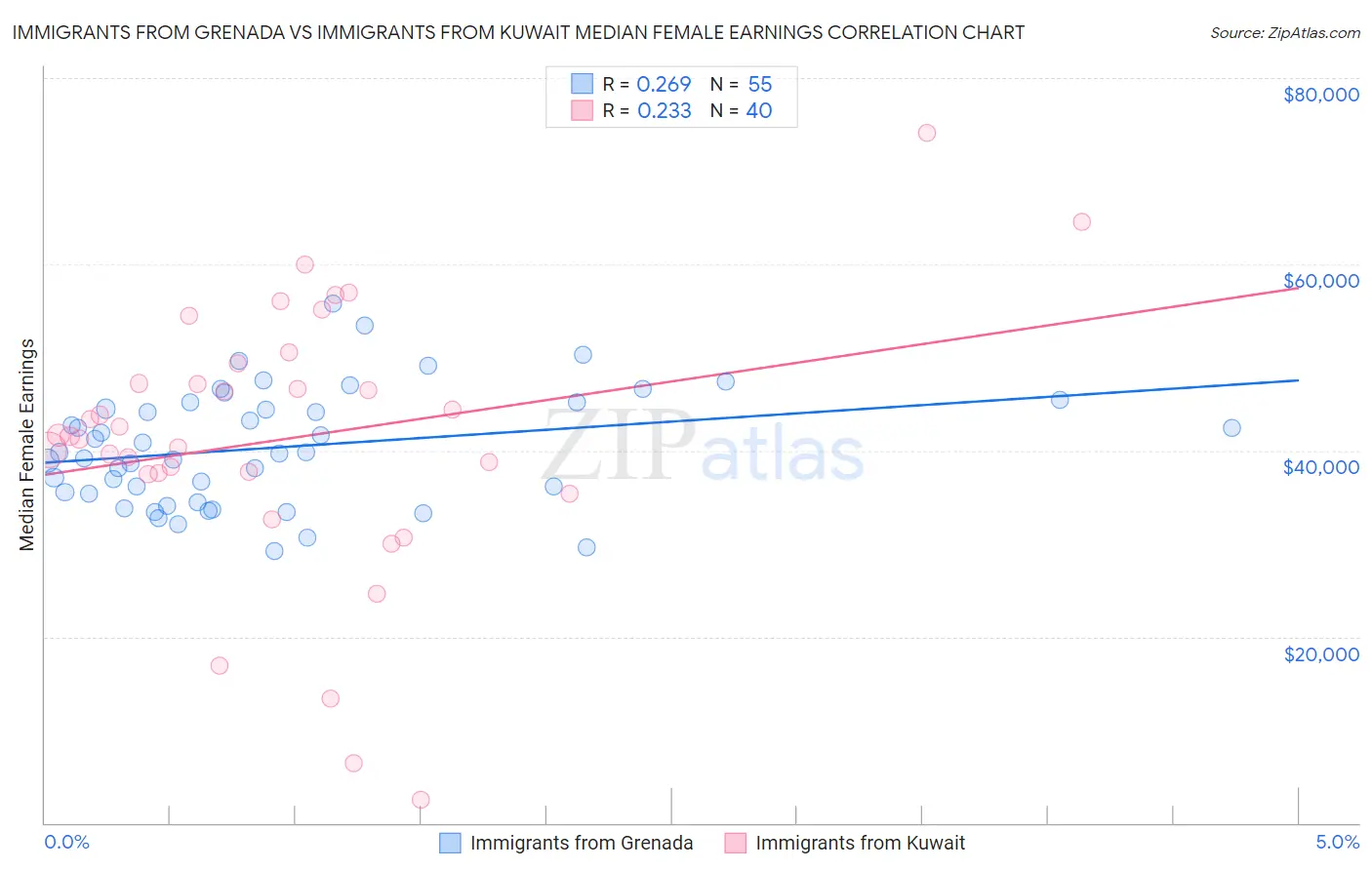 Immigrants from Grenada vs Immigrants from Kuwait Median Female Earnings