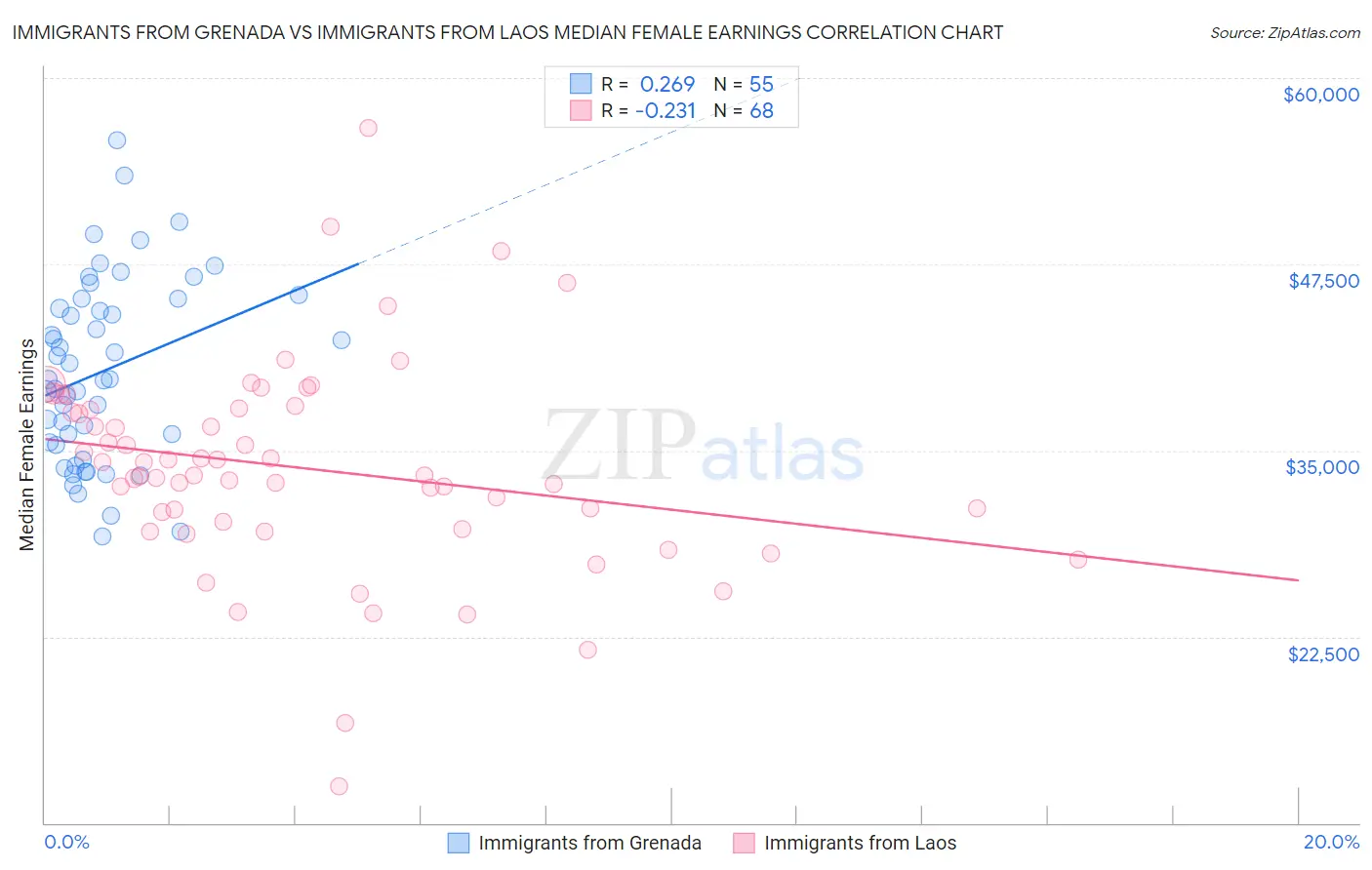 Immigrants from Grenada vs Immigrants from Laos Median Female Earnings