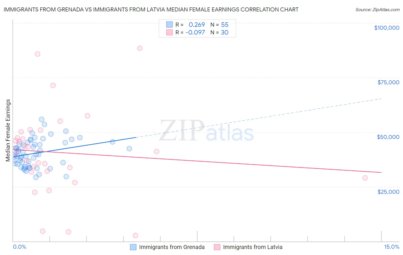 Immigrants from Grenada vs Immigrants from Latvia Median Female Earnings