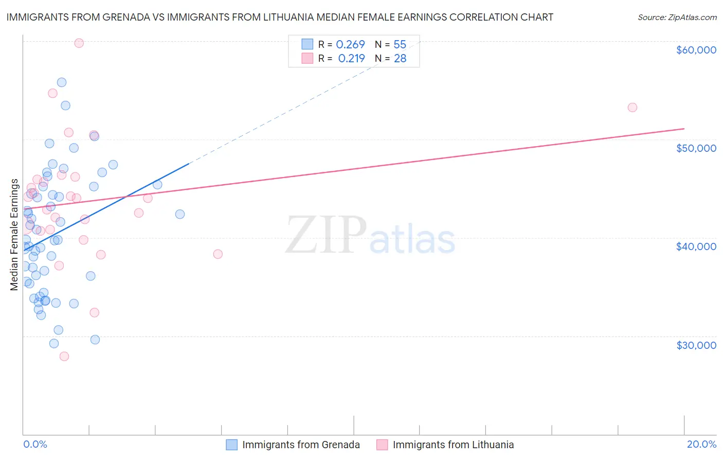 Immigrants from Grenada vs Immigrants from Lithuania Median Female Earnings