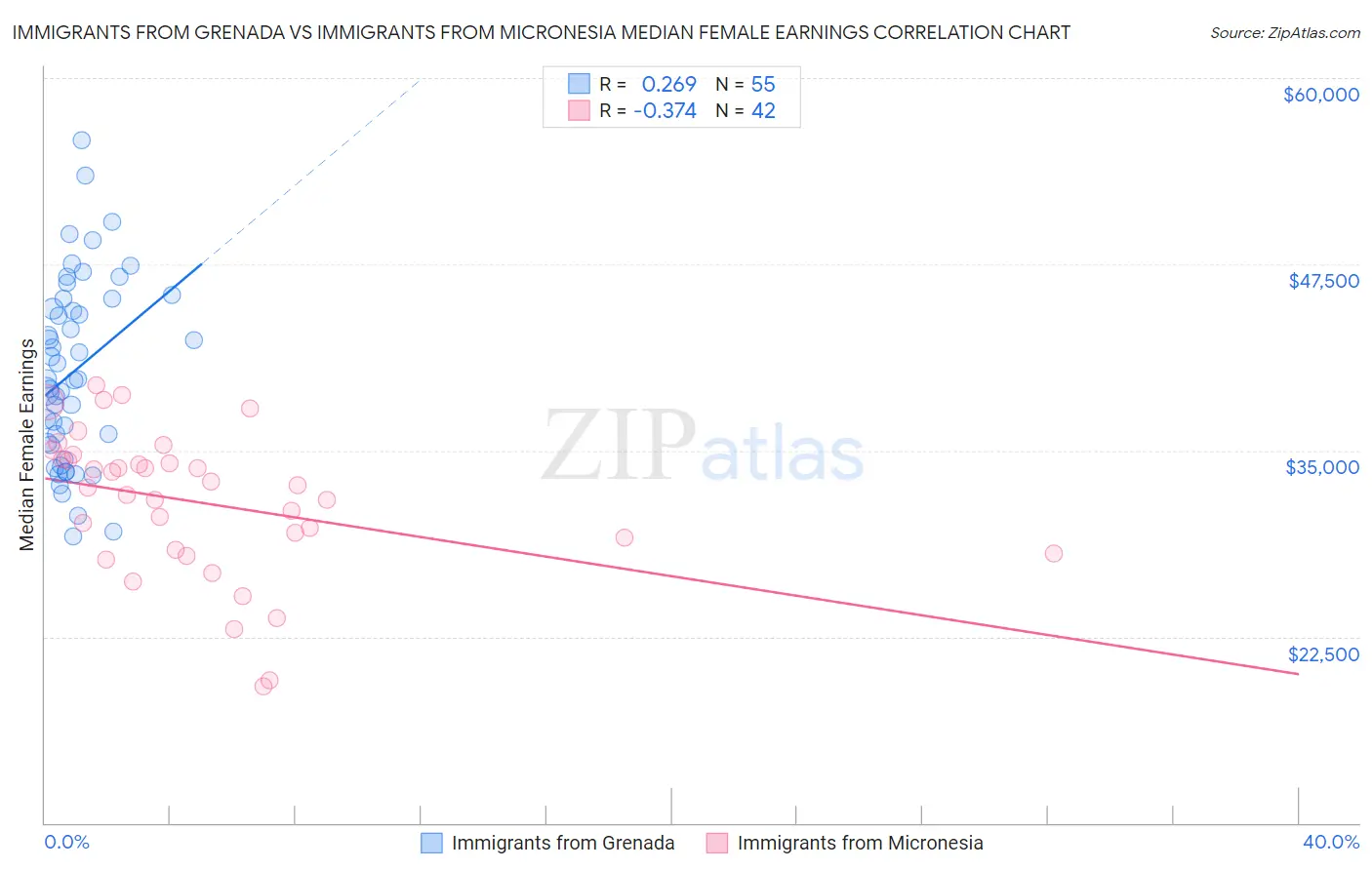 Immigrants from Grenada vs Immigrants from Micronesia Median Female Earnings