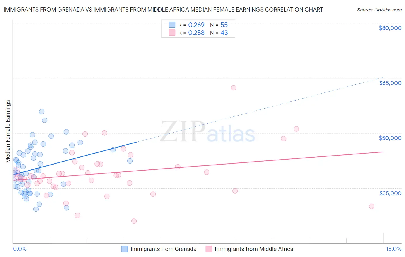 Immigrants from Grenada vs Immigrants from Middle Africa Median Female Earnings