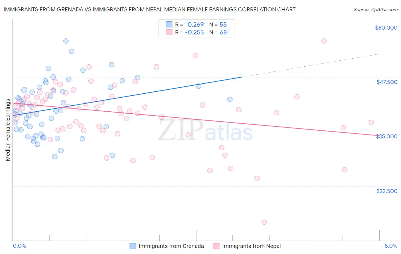 Immigrants from Grenada vs Immigrants from Nepal Median Female Earnings