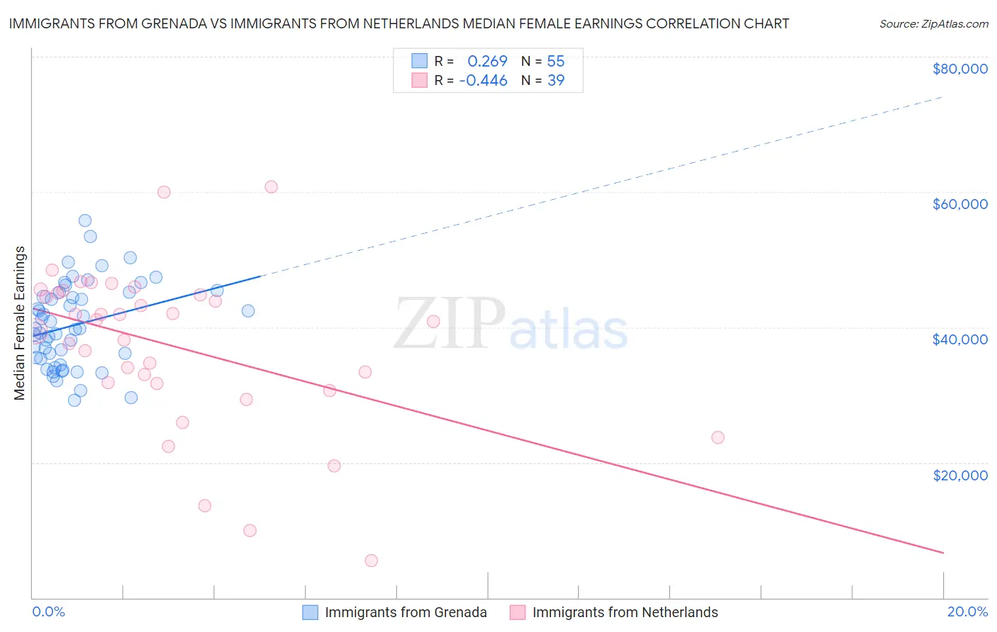 Immigrants from Grenada vs Immigrants from Netherlands Median Female Earnings