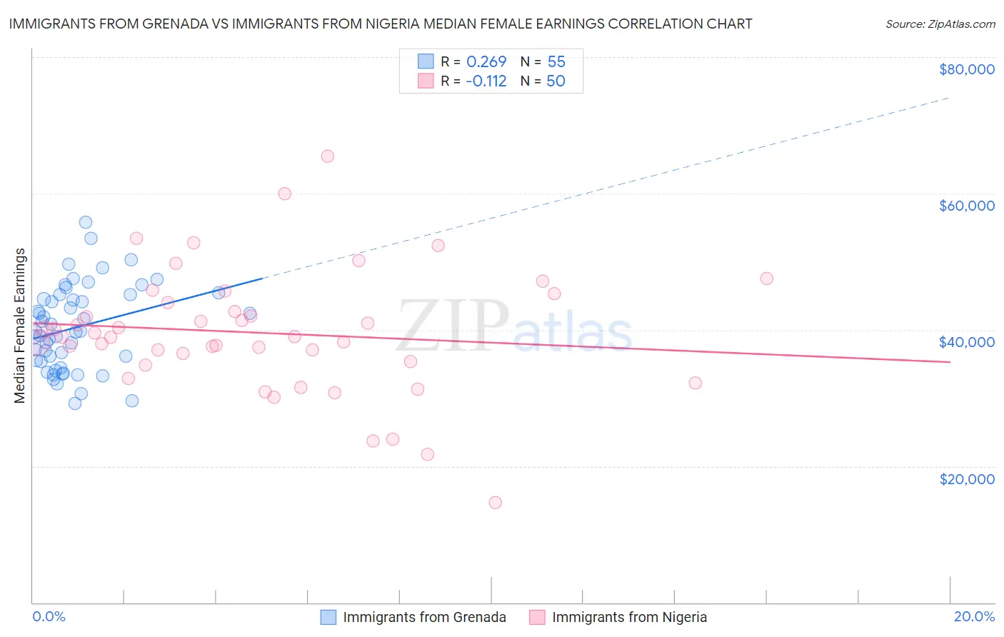 Immigrants from Grenada vs Immigrants from Nigeria Median Female Earnings