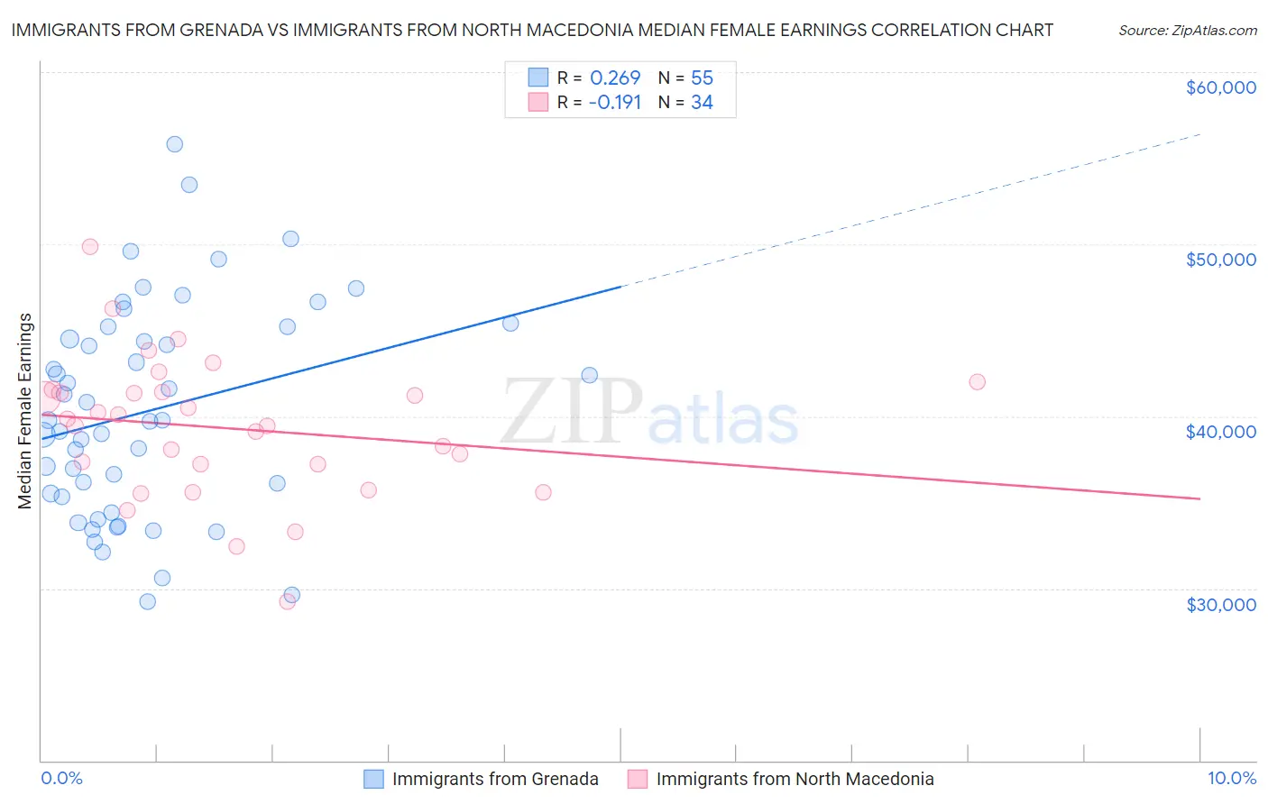 Immigrants from Grenada vs Immigrants from North Macedonia Median Female Earnings