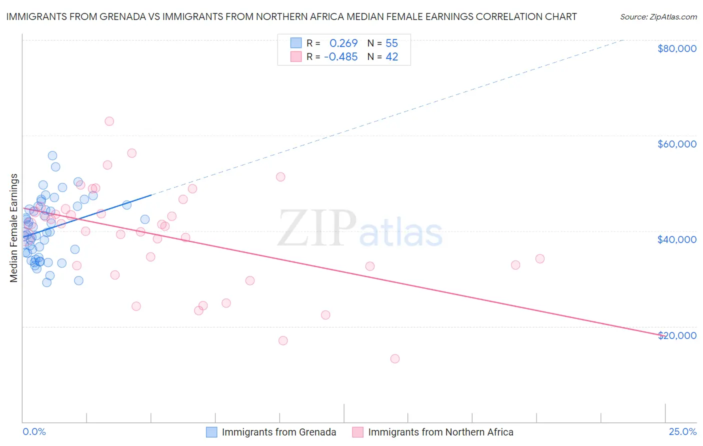 Immigrants from Grenada vs Immigrants from Northern Africa Median Female Earnings